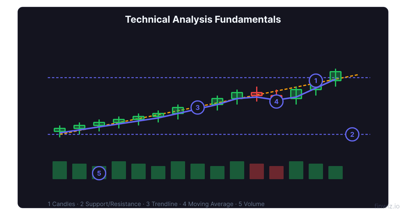 Comprehensive annotated chart showing candlesticks support resistance trendline moving average and volume bars with numbered callouts