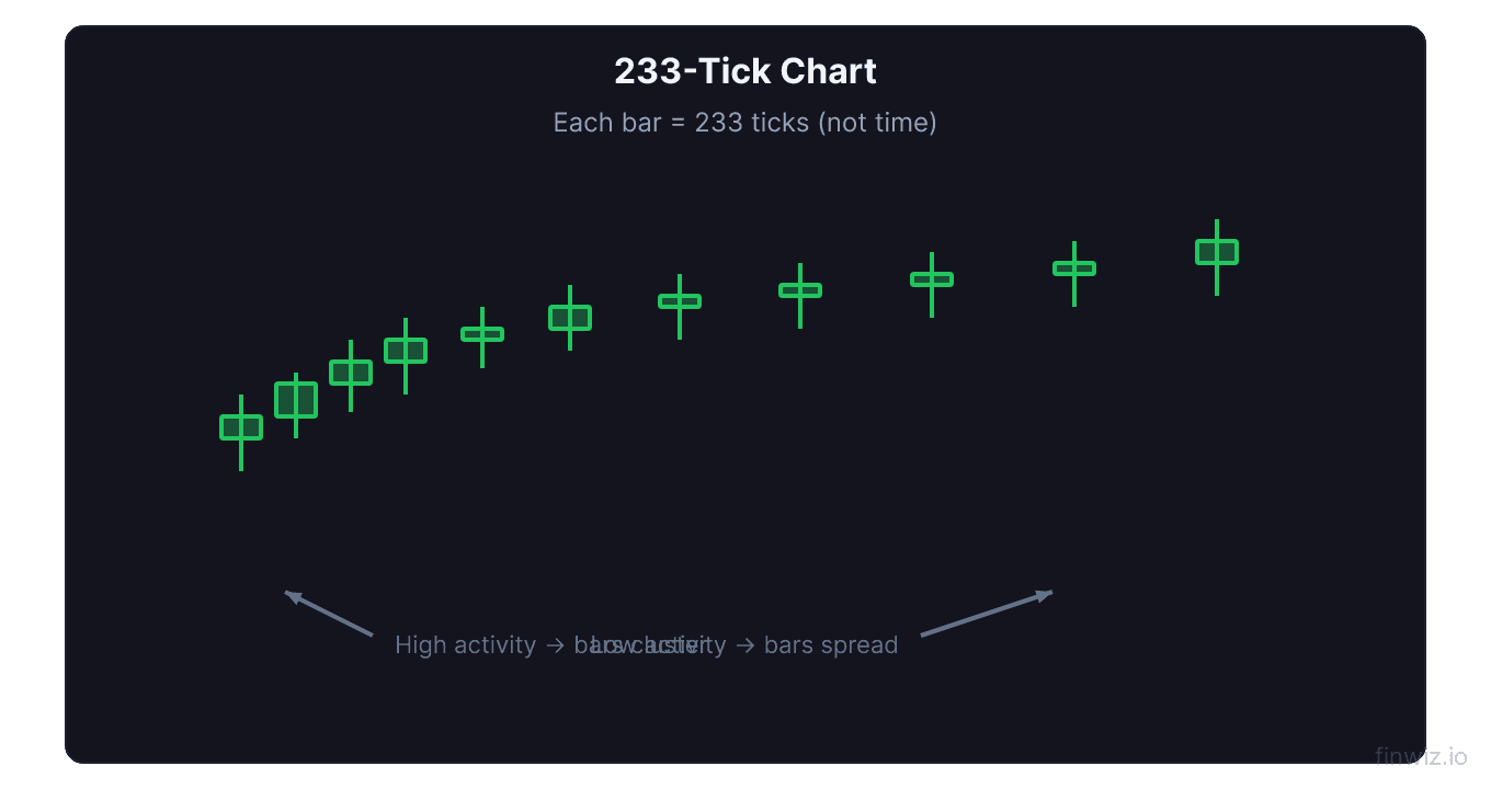 Tick chart example showing bars based on trade count not time with bars clustering during high activity and spreading during low activity