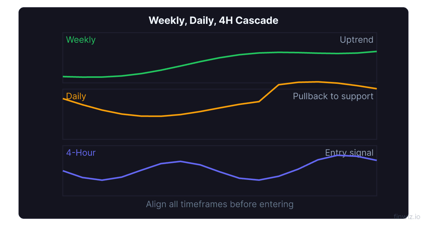 Three panel timeframe analysis weekly uptrend daily pullback to support 4-hour entry signal