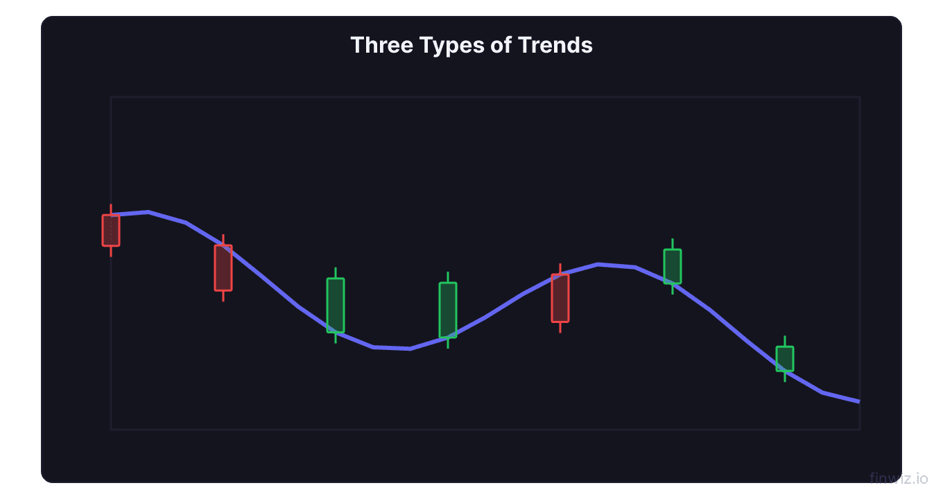 Price chart showing uptrend with higher highs and higher lows downtrend with lower highs and lower lows and sideways range