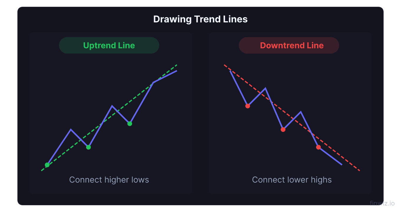 Uptrend line connecting higher lows on left and downtrend line connecting lower highs on right