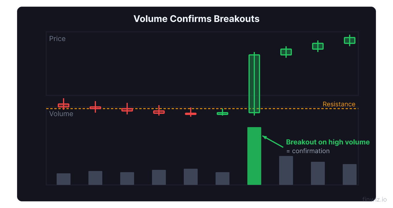 Breakout candlestick chart with volume bars beneath showing massive volume spike on breakout candle confirming the move