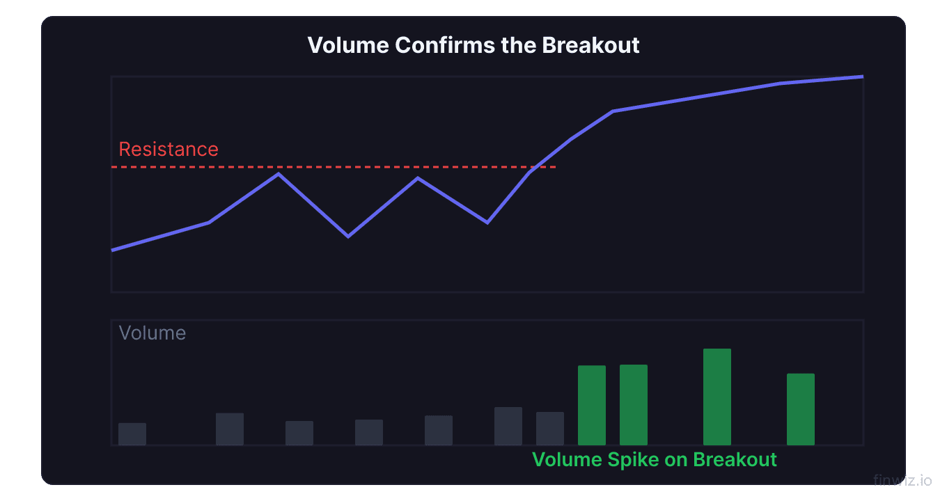 Price breakout confirmed by volume spike showing high volume bars on breakout day