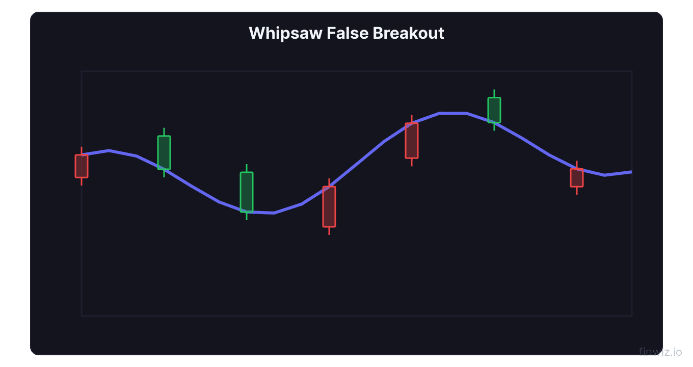 Price breaks above resistance triggering buy entries then reverses sharply below triggering stop losses