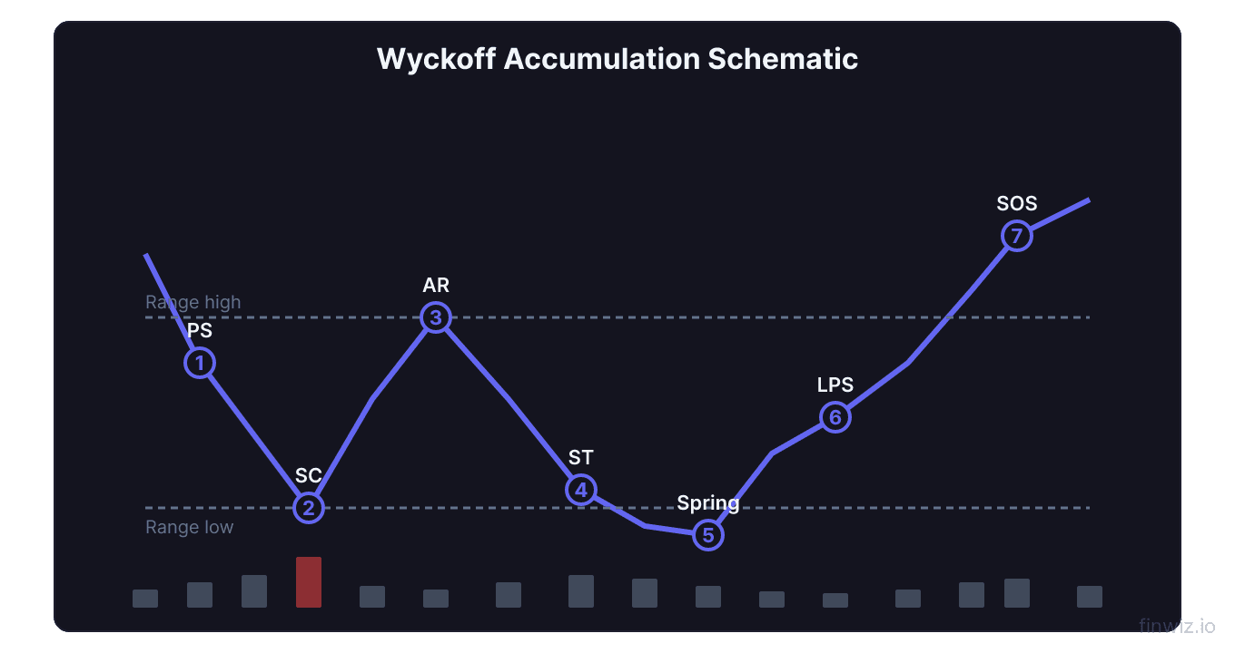 Wyckoff accumulation schematic with seven phases labeled PS SC AR ST Spring LPS SOS showing institutional accumulation pattern