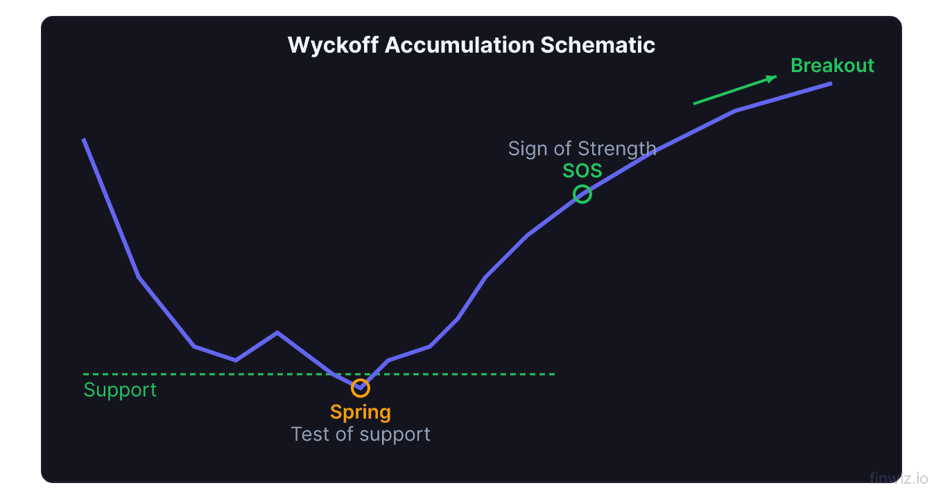 Wyckoff accumulation phase showing spring test markup with volume bars increasing on rallies