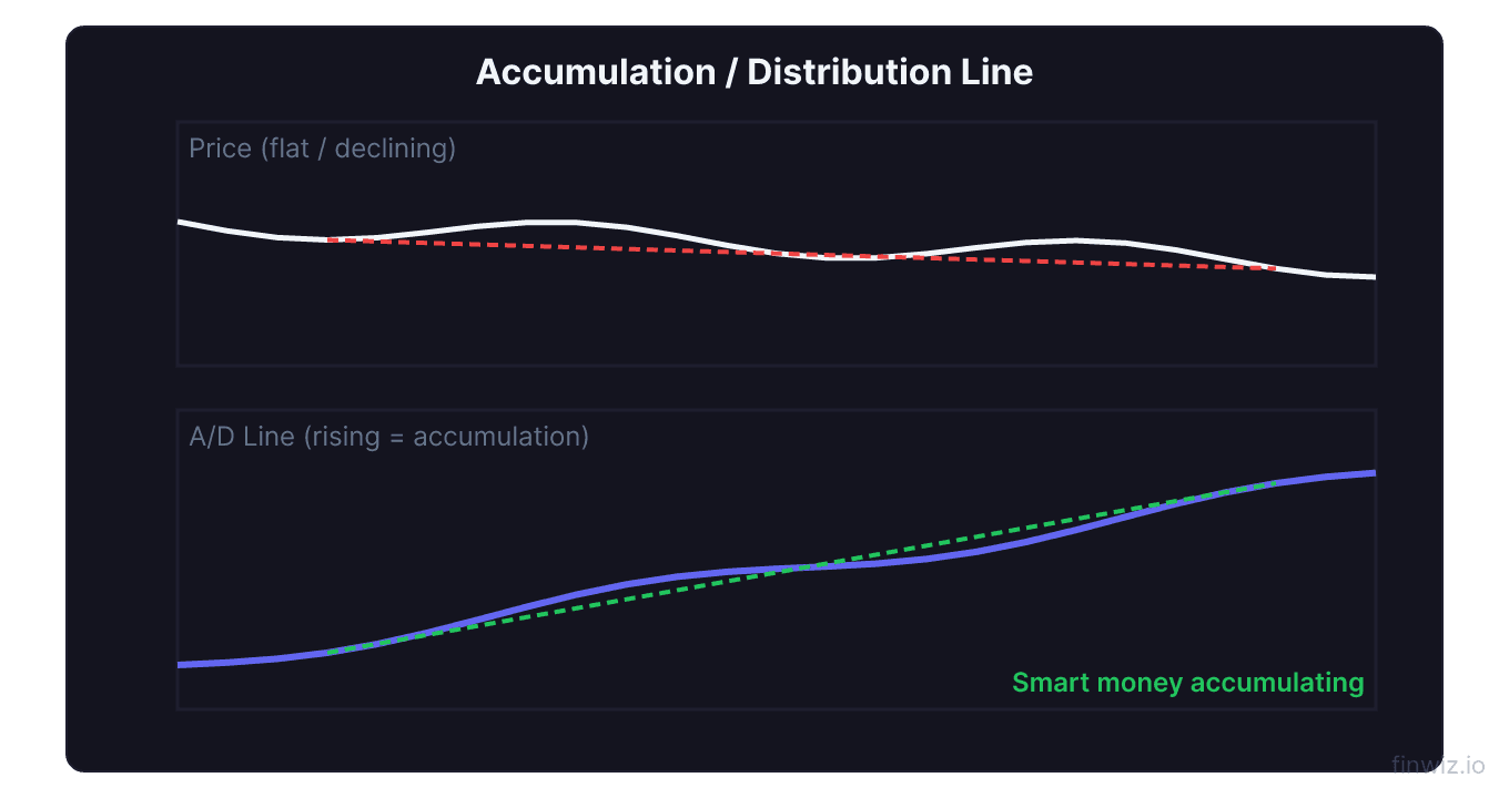 Accumulation distribution line rising while price stays flat showing smart money accumulating shares before a breakout