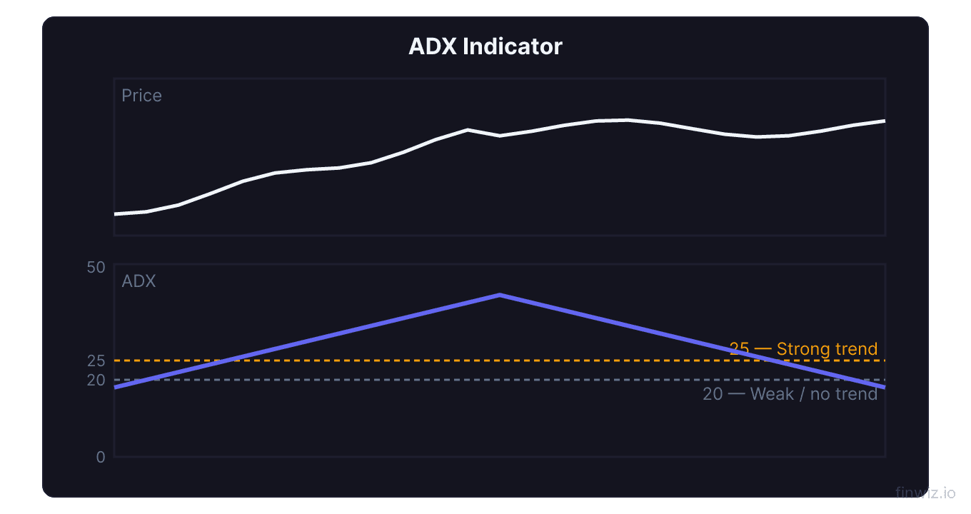 ADX indicator chart showing line rising above 25 during strong uptrend then falling below 20 during sideways consolidation