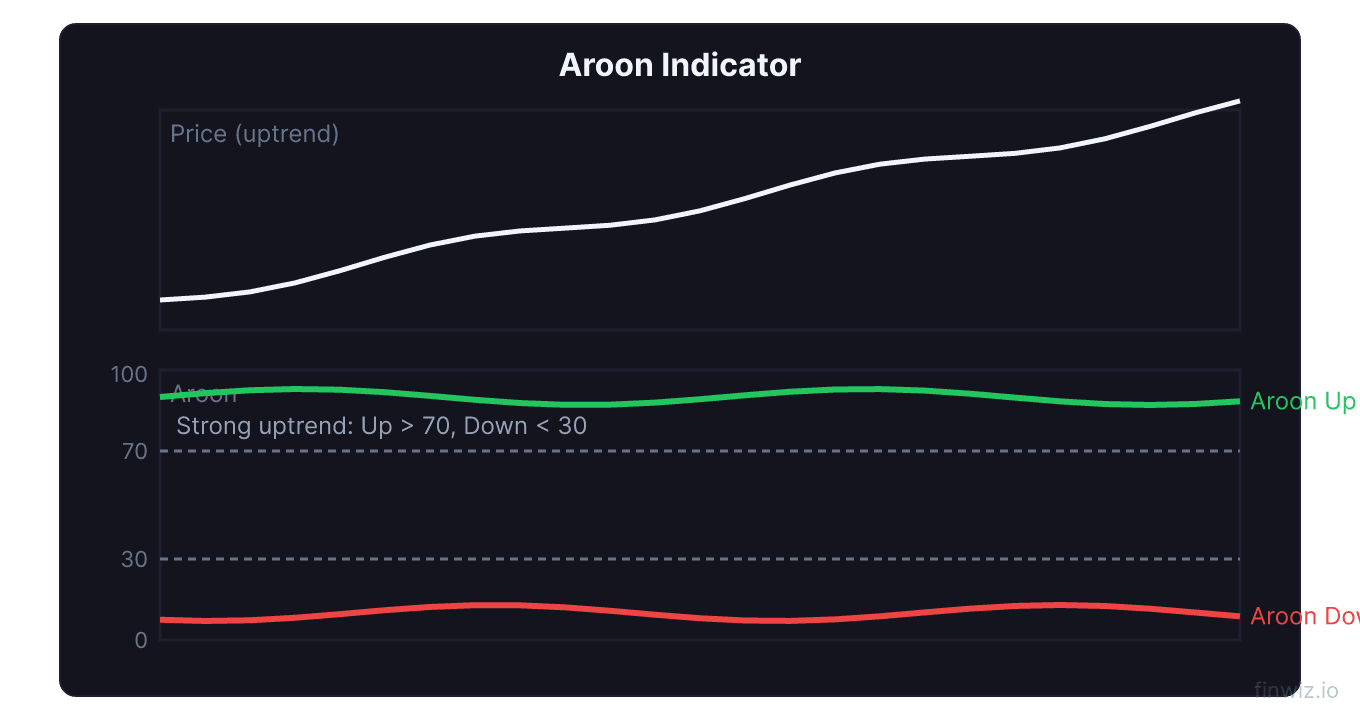Aroon indicator showing Aroon Up line near 100 and Aroon Down line near 0 confirming a strong uptrend with both above and below 70 30 thresholds