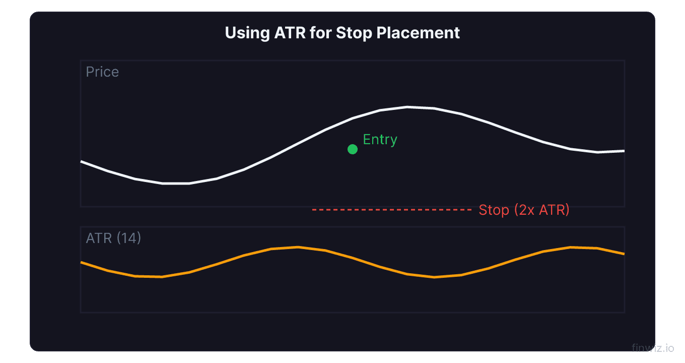 ATR indicator used for stop loss placement showing 2x ATR below entry price as stop level