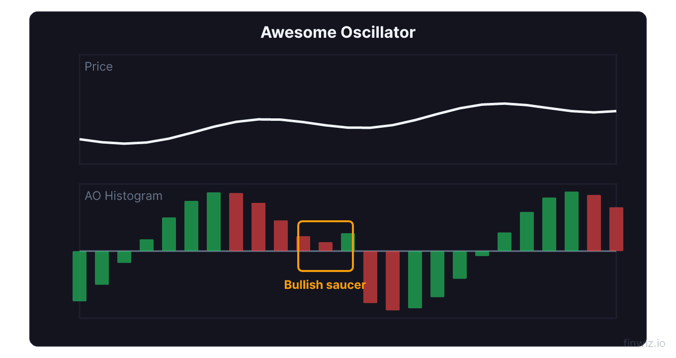 Awesome Oscillator histogram with green and red bars around zero line and a bullish saucer pattern of two red bars followed by a green bar