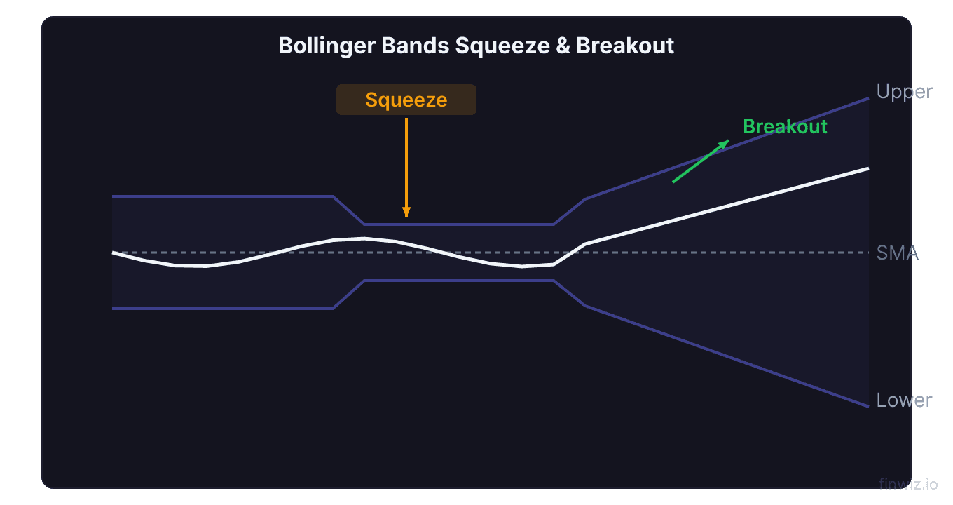 Bollinger Bands showing tight squeeze followed by expansion breakout with price riding upper band