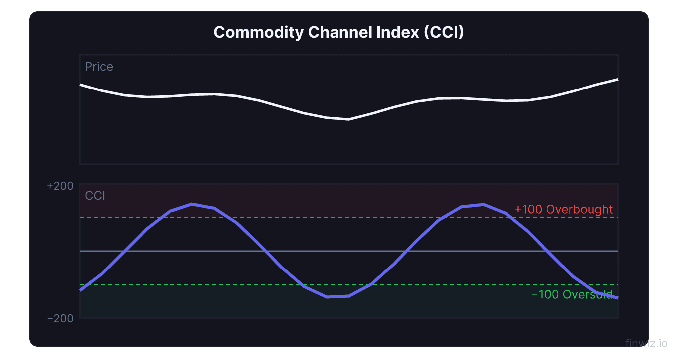 CCI commodity channel index oscillator with reference lines at plus 100 and minus 100 marking overbought and oversold zones