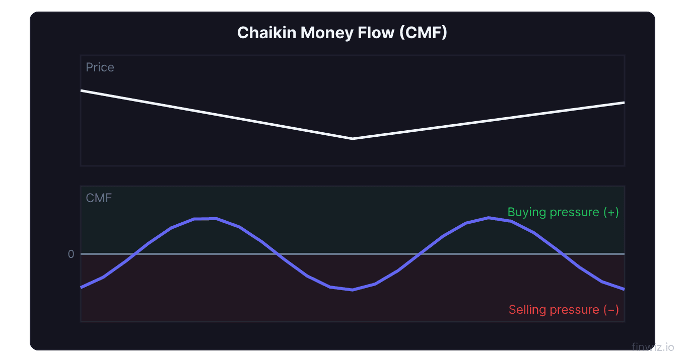 Chaikin money flow oscillator crossing zero line with shaded buying pressure zone above and selling pressure zone below