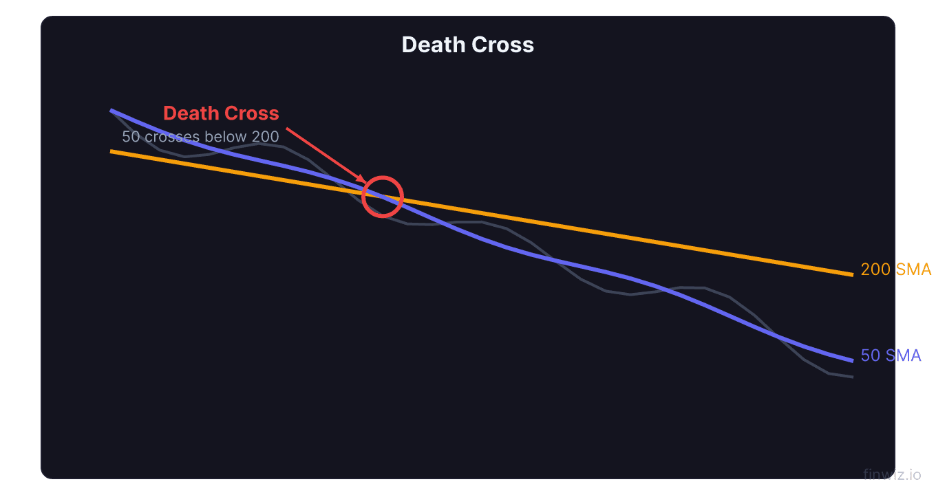 Death cross signal showing 50 day moving average crossing below 200 day moving average with bearish price trend continuation