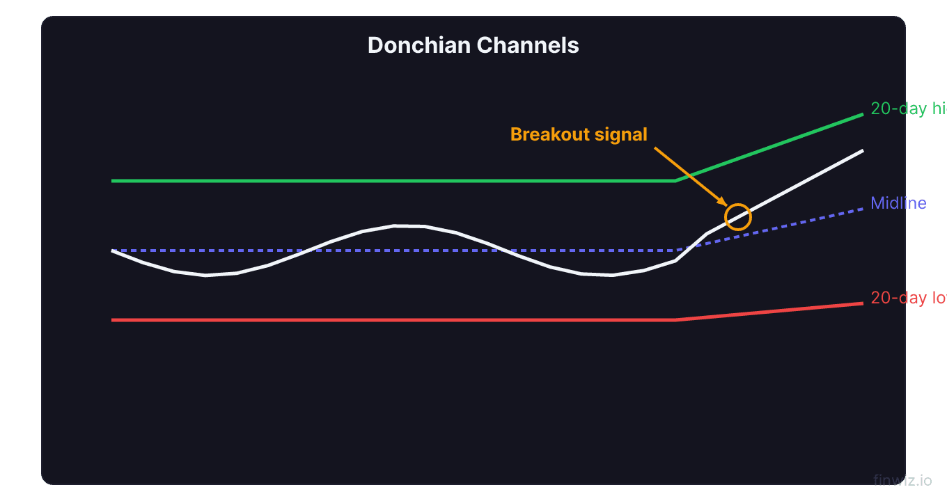 Donchian channels showing 20 day high upper band and 20 day low lower band with price breaking above the upper band on a breakout signal