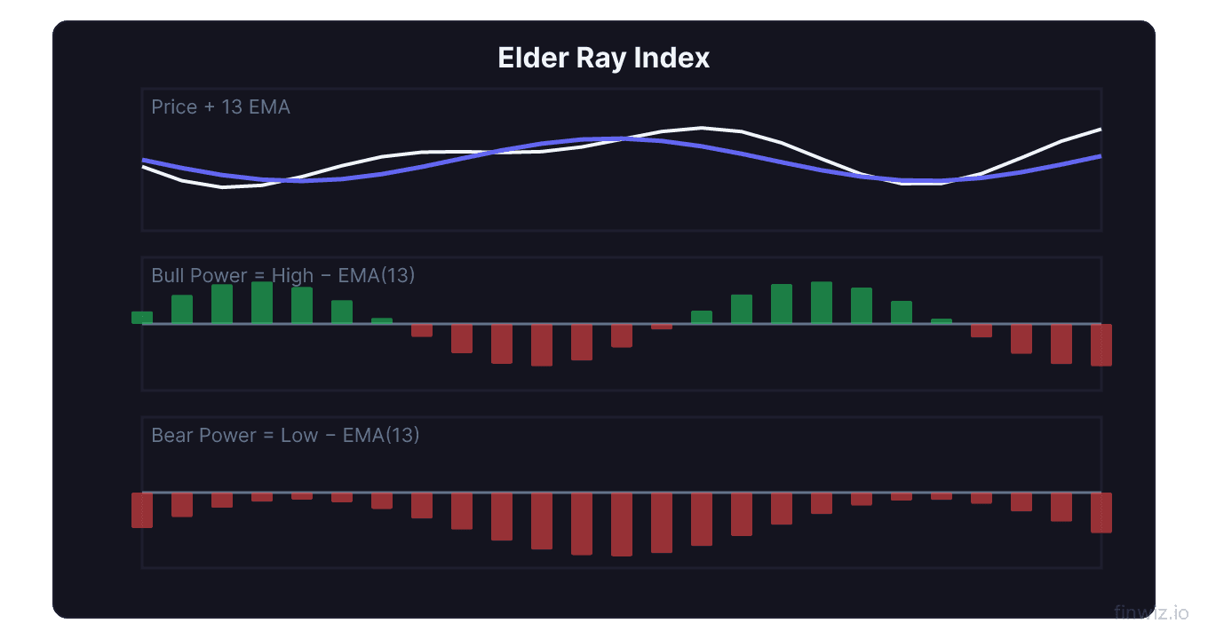 Elder Ray Index three panel chart showing price with 13 EMA bull power histogram and bear power histogram around zero line