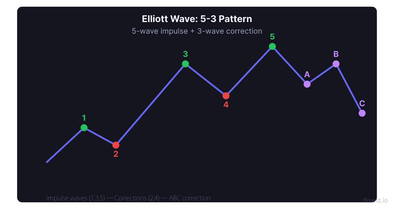 Elliott wave count showing five wave impulse pattern with longest wave 3 followed by three wave ABC corrective pattern