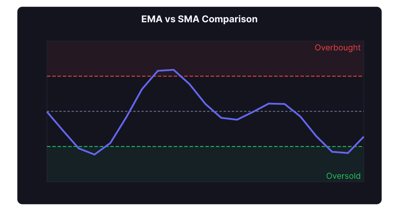 EMA and SMA plotted on the same price chart showing the EMA responding faster to recent price changes