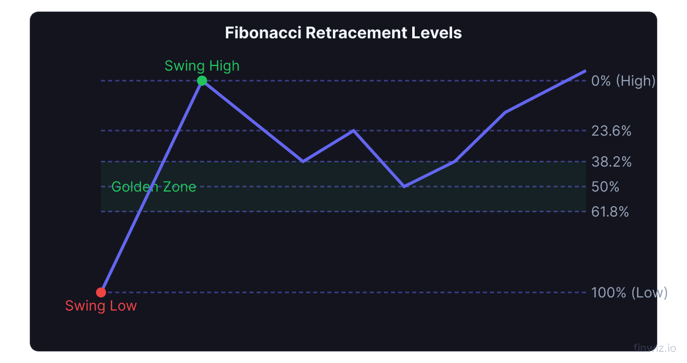 Fibonacci retracement levels drawn from swing low to swing high showing 23.6 38.2 50 and 61.8 percent levels