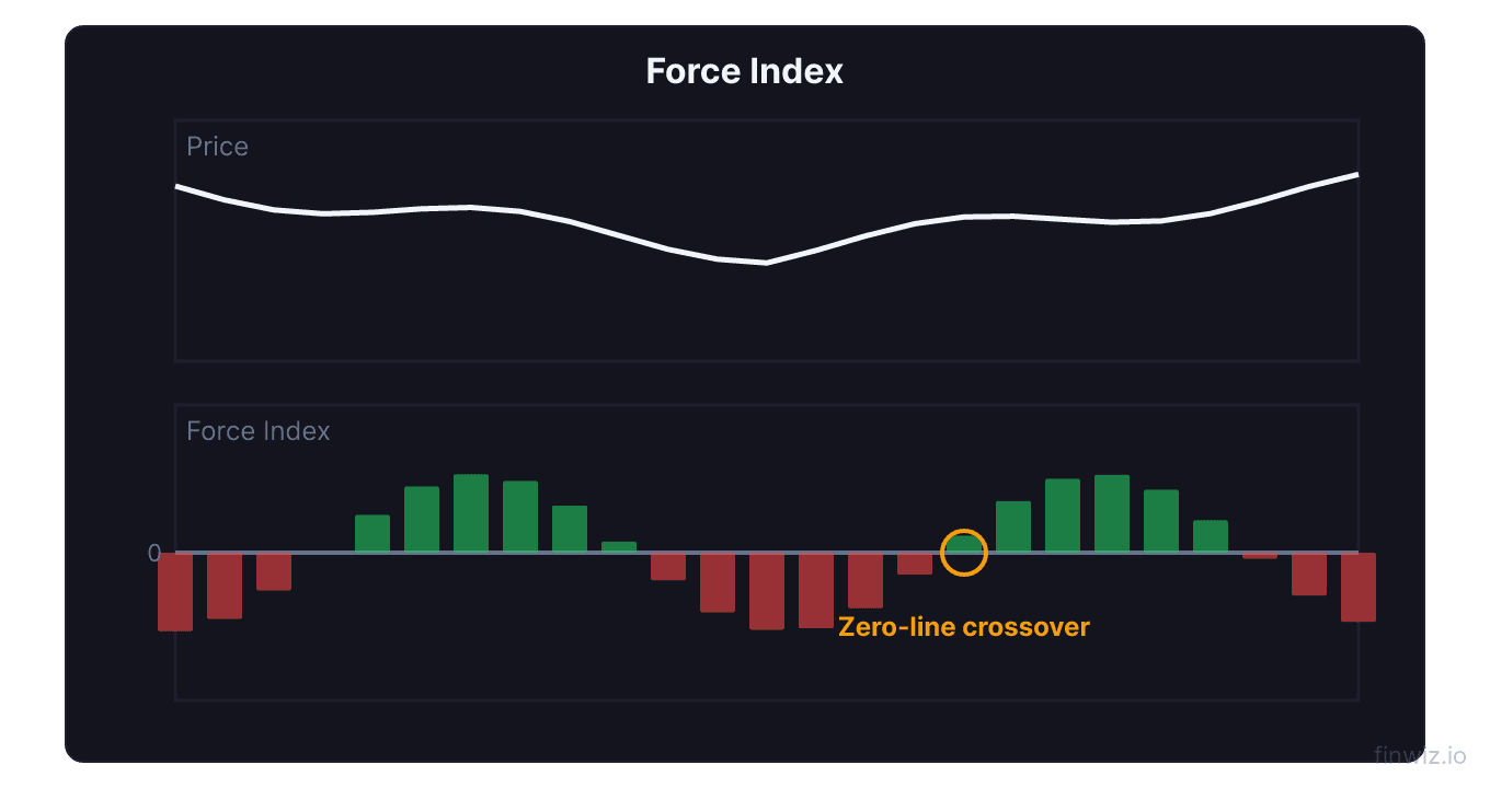 Force Index histogram with green positive bars and red negative bars and zero line crossover marking momentum shift