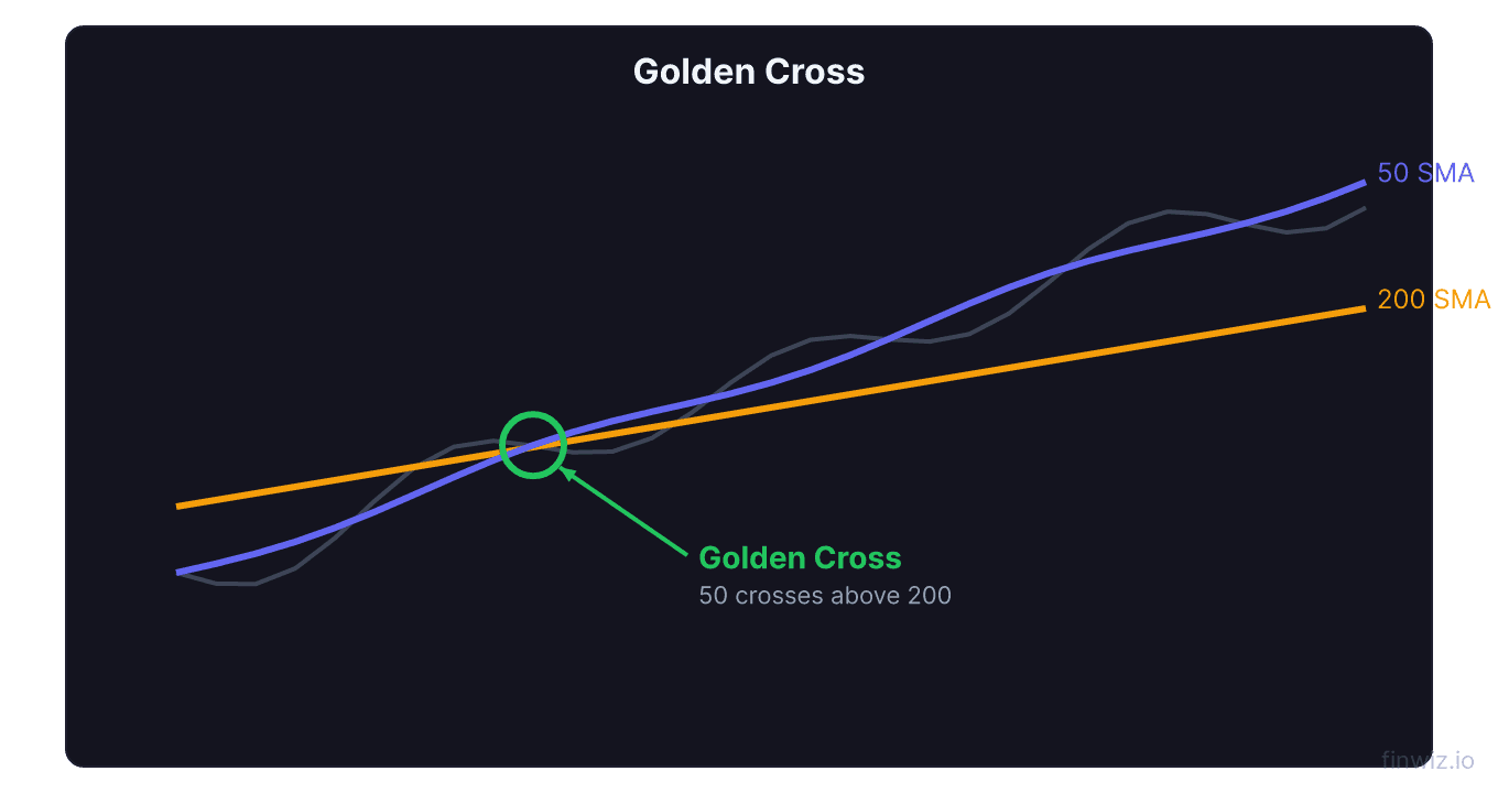 Golden cross signal showing 50 day moving average crossing above 200 day moving average with bullish price trend continuation