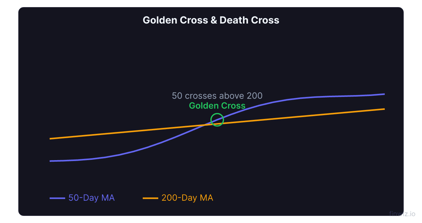 50-day and 200-day moving average golden cross bullish crossover and death cross bearish crossover