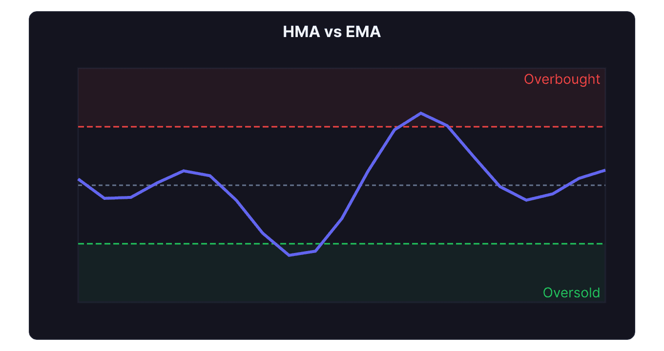 Hull moving average and EMA plotted on the same price chart showing HMA leading with less lag