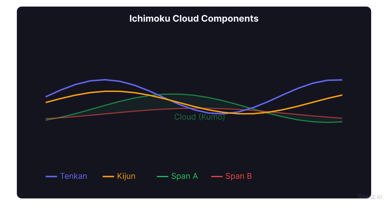 Ichimoku cloud showing all five components tenkan kijun senkou span A and B and chikou span labeled