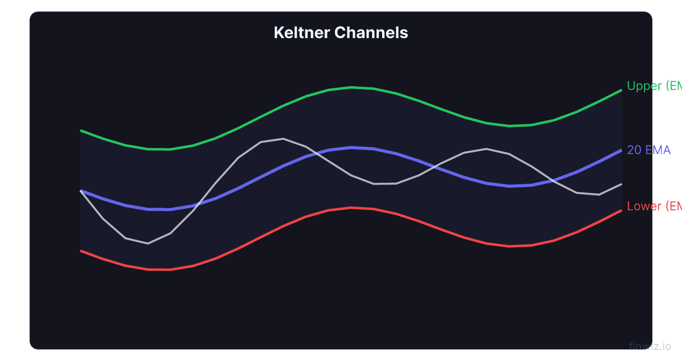 Keltner channels showing 20 EMA middle line with upper band at EMA plus 2 ATR and lower band at EMA minus 2 ATR around price action
