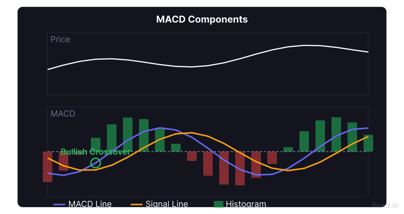 MACD indicator showing MACD line signal line crossover and histogram with buy sell signals