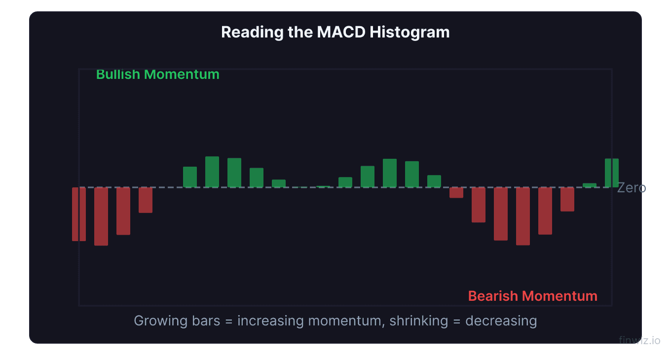 MACD histogram showing momentum shift from bearish red bars to bullish green bars