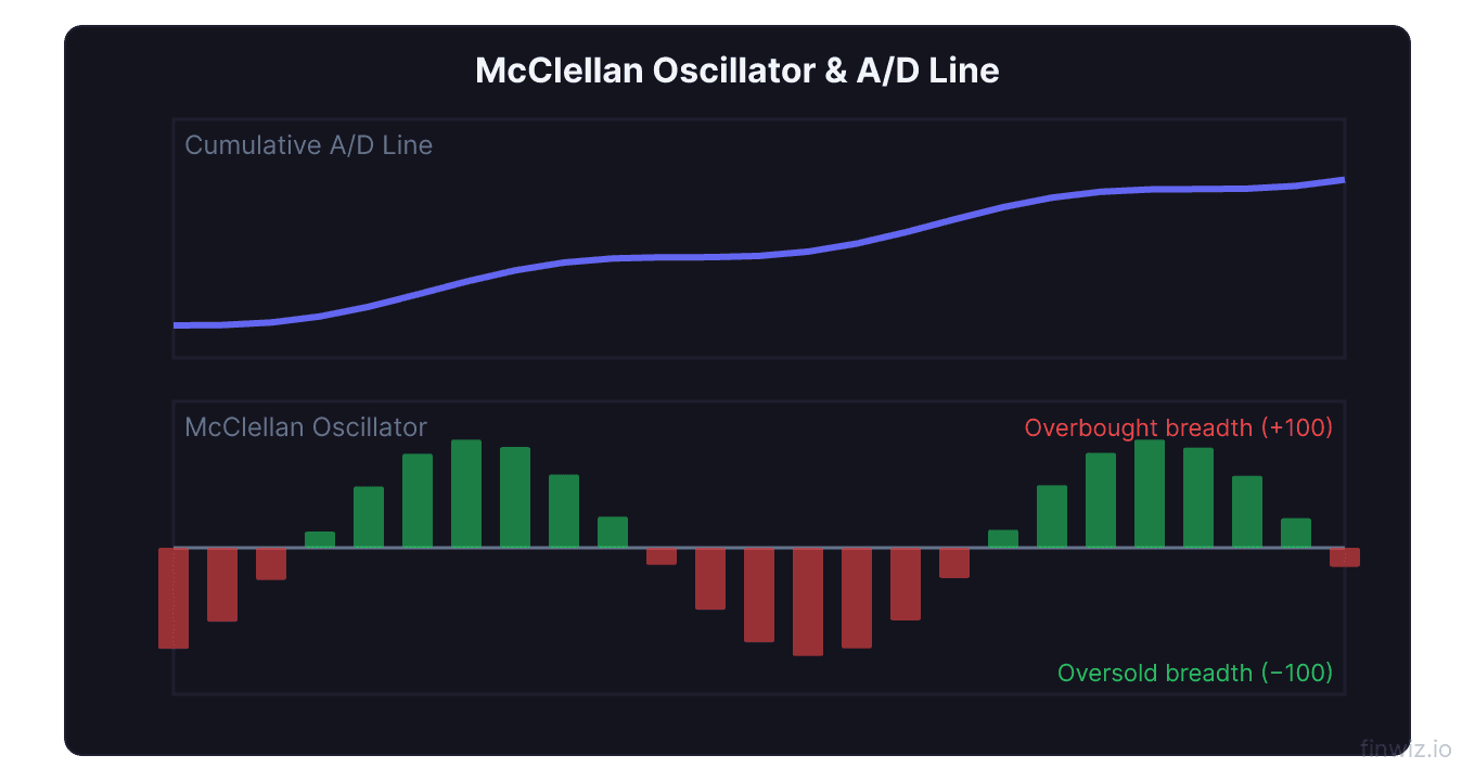 McClellan Oscillator and cumulative advance decline line showing market breadth extremes for overbought and oversold breadth conditions