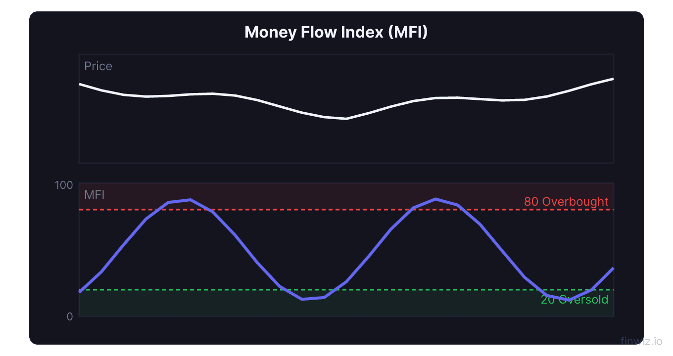 Money flow index oscillator showing overbought zone above 80 and oversold zone below 20 with reversal signals on price chart