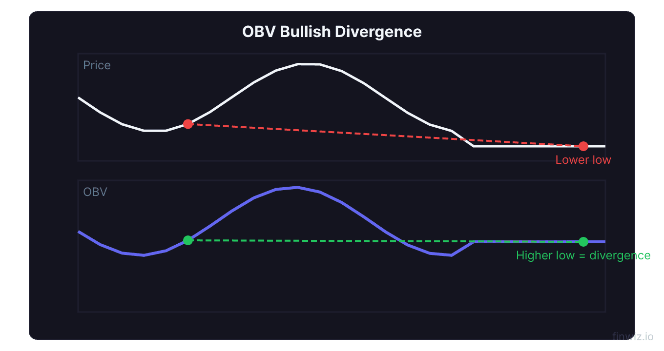 OBV bullish divergence example showing price making lower low while on-balance volume makes higher low signaling reversal