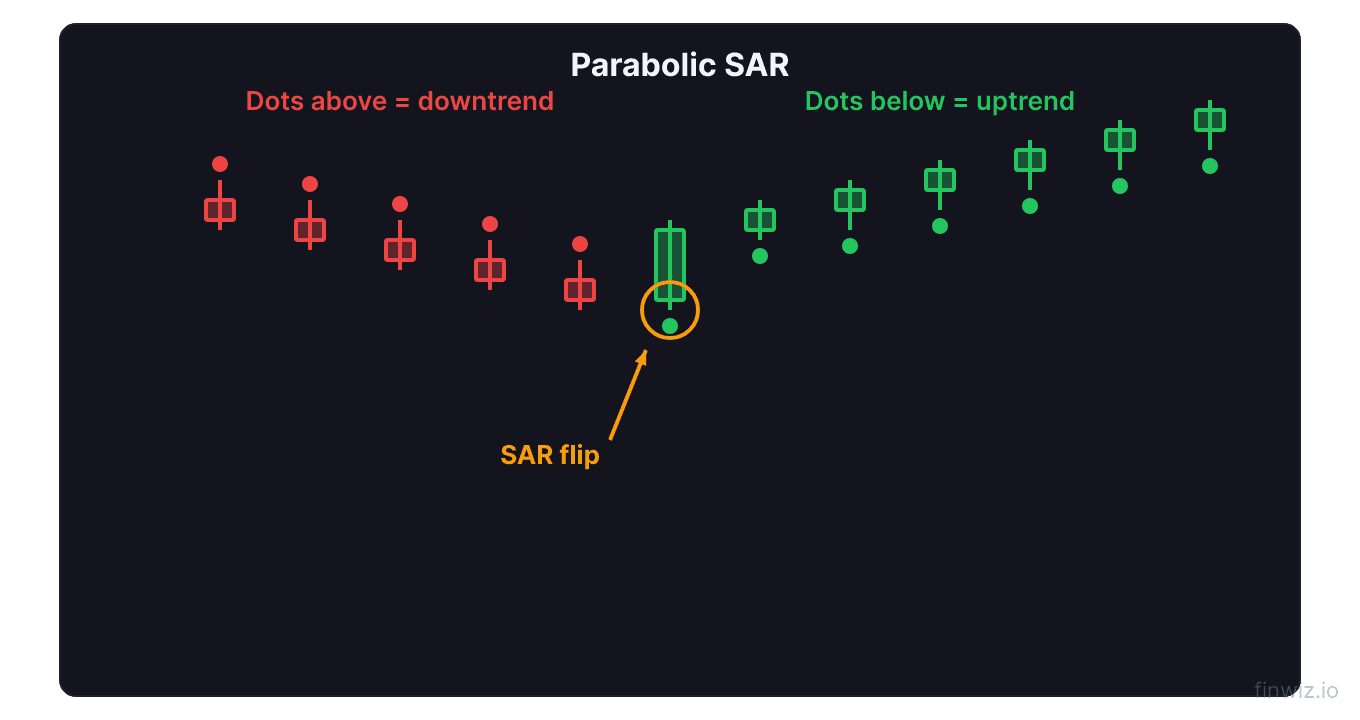 Parabolic SAR dots above candles in downtrend then flipping below candles after price reverses signaling new uptrend