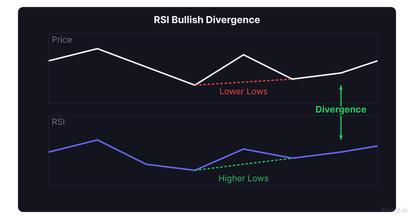 RSI bullish divergence where price makes lower low but RSI makes higher low signaling reversal