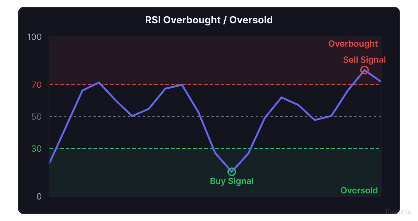 RSI indicator chart showing overbought zone above 70 with sell signal and oversold zone below 30 with buy signal