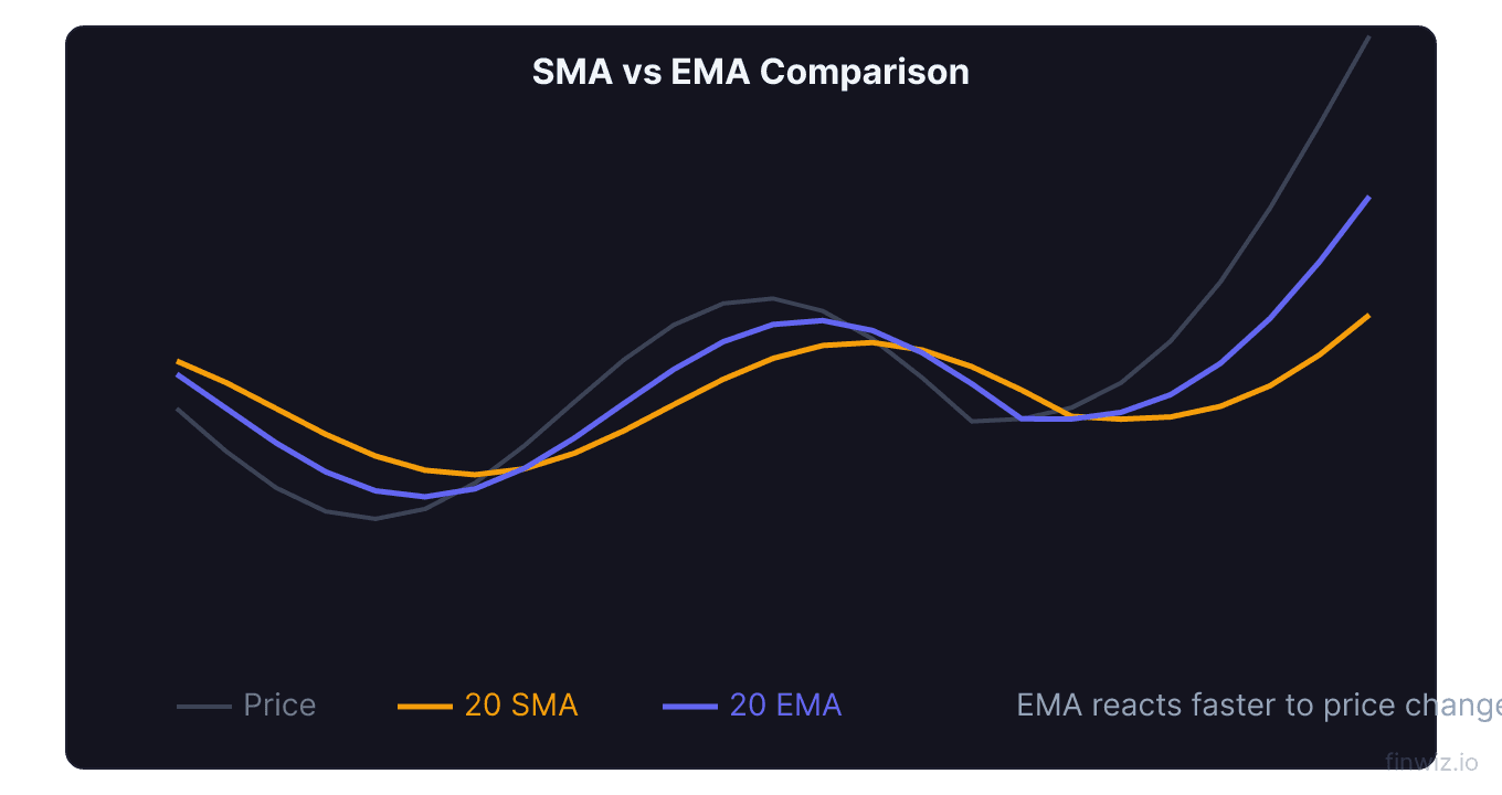 Price chart with 20-day SMA and 20-day EMA overlaid showing EMA reacts faster to price changes