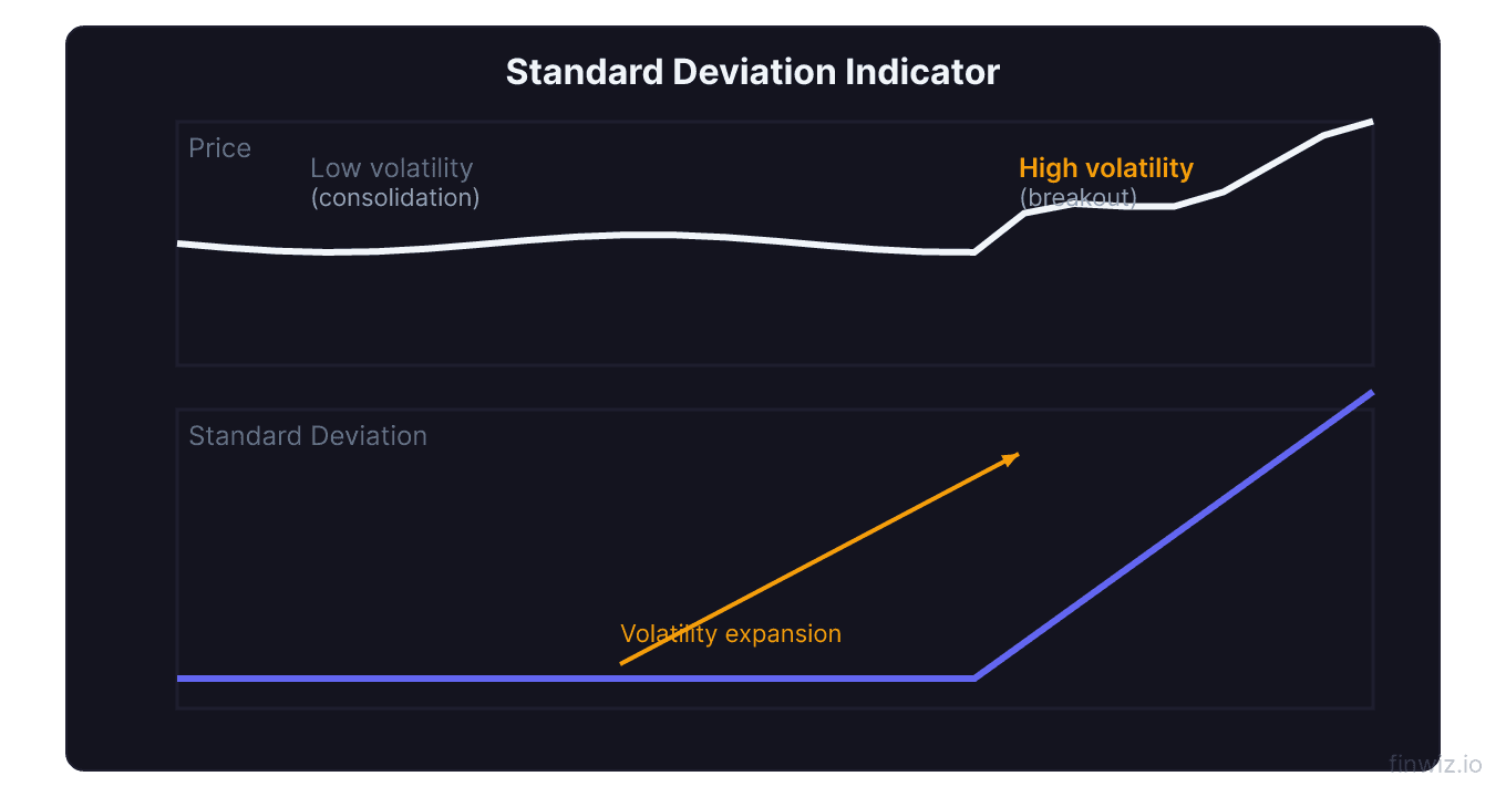 Standard deviation indicator showing low volatility during tight consolidation followed by spike in standard deviation as price breaks out