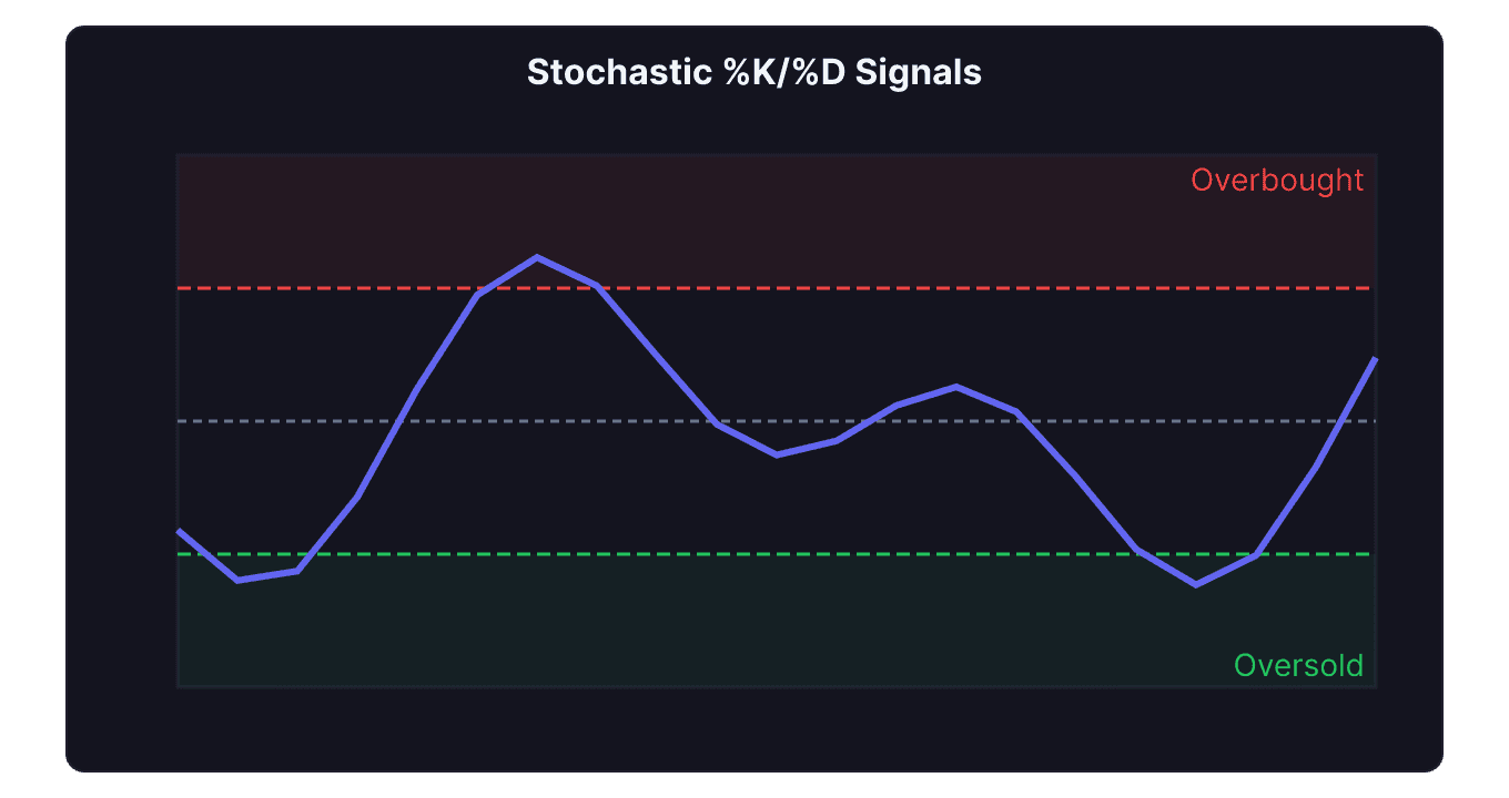 Stochastic oscillator showing %K and %D lines crossing in overbought and oversold zones with trade signals
