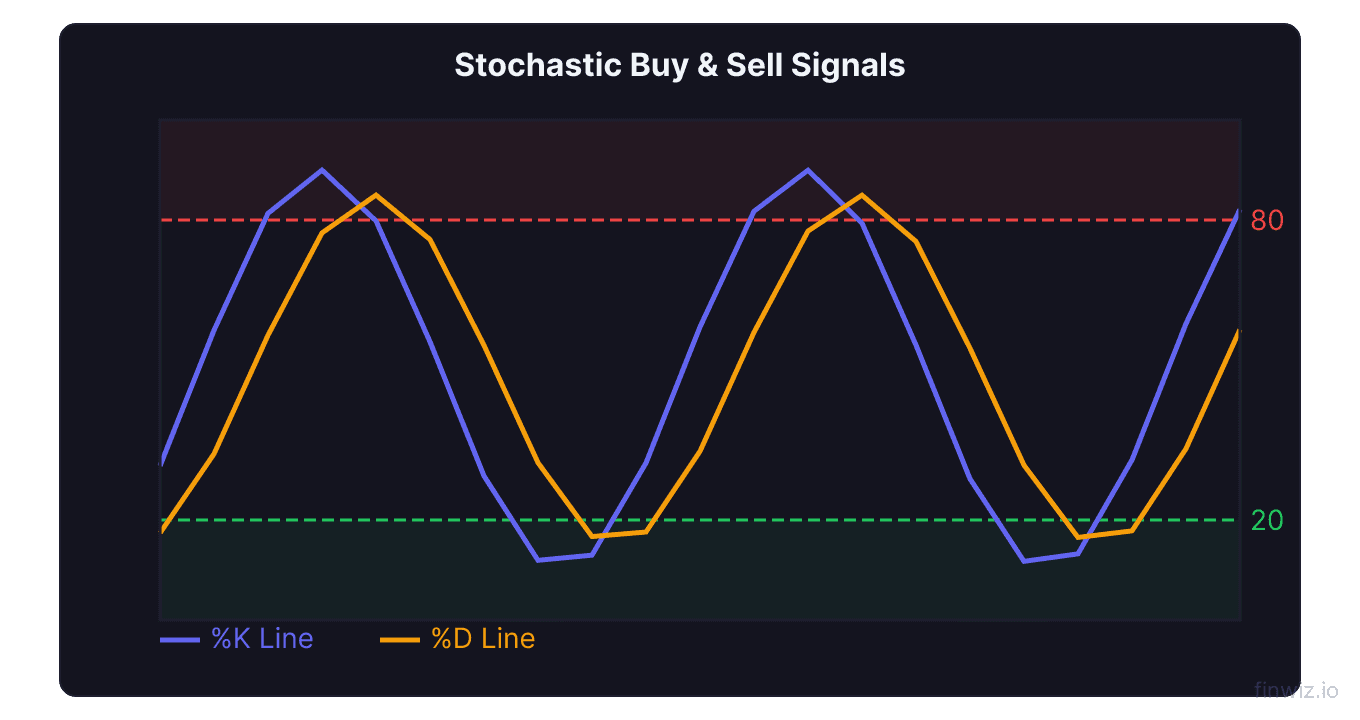 Stochastic oscillator showing K and D line crossovers in overbought and oversold zones