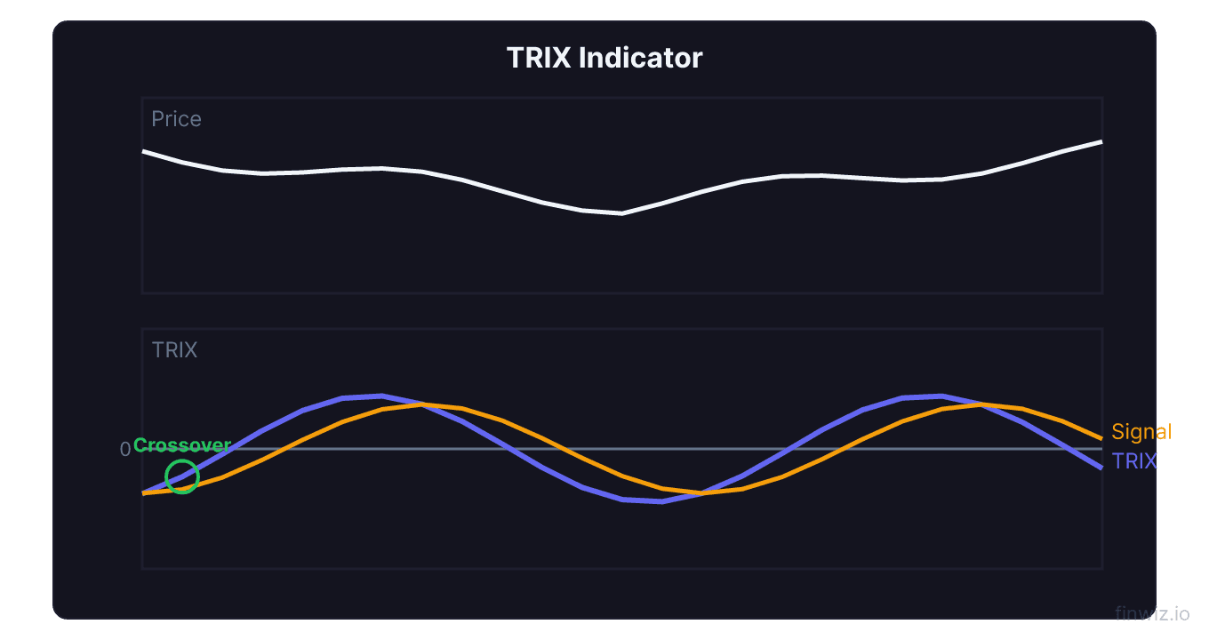 TRIX indicator with signal line crossover and zero line acting as momentum reference for triple smoothed rate of change