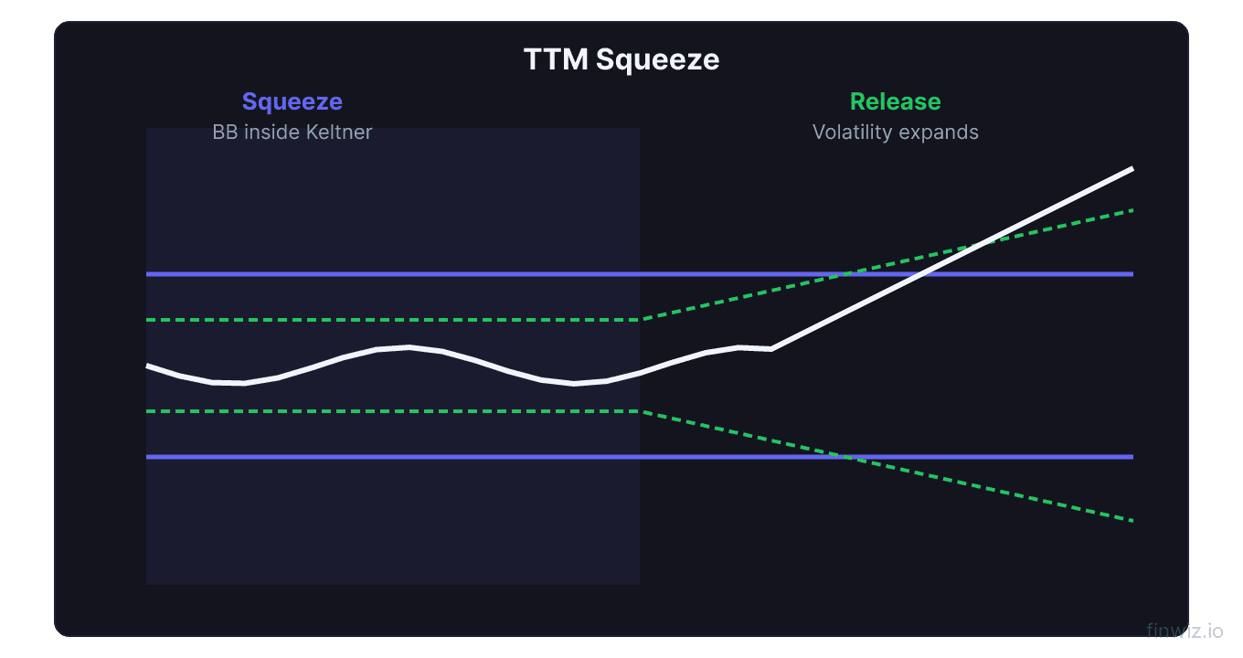TTM Squeeze showing Bollinger Bands compressed inside Keltner Channels signaling volatility contraction then expansion outside with breakout
