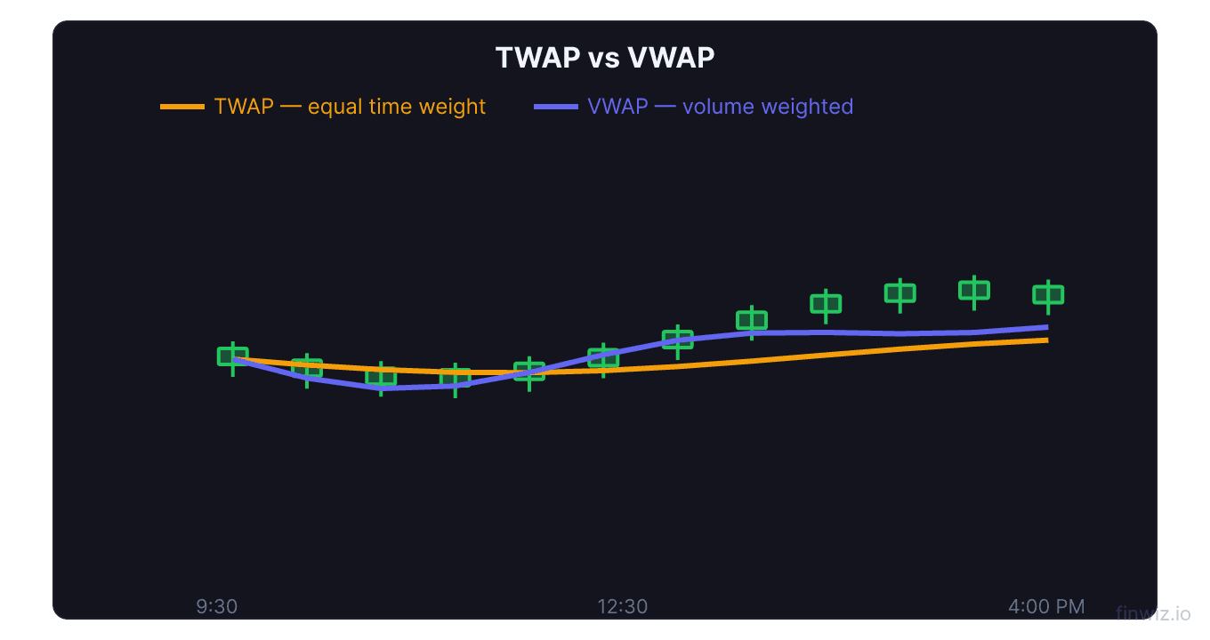 TWAP and VWAP lines plotted on the same intraday price chart showing how time weighted differs from volume weighted average price