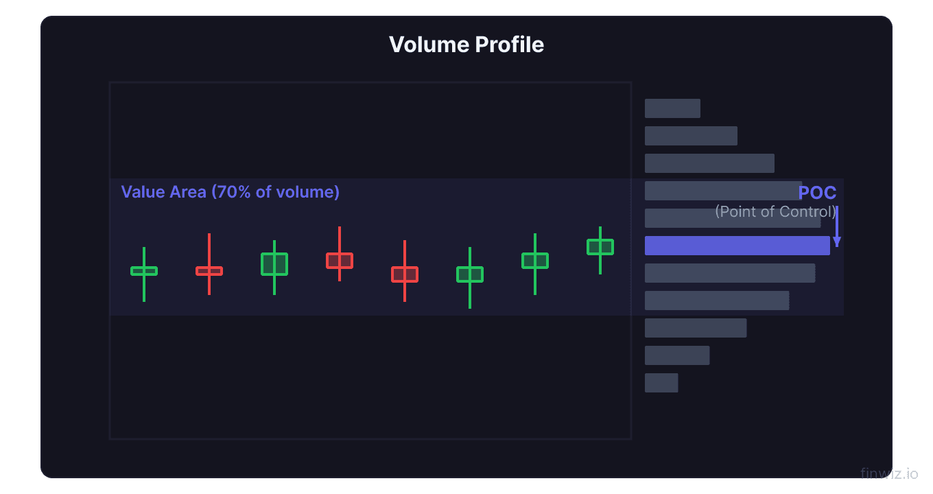 Volume profile chart showing horizontal histogram with point of control at highest volume price level and value area covering 70 percent of volume