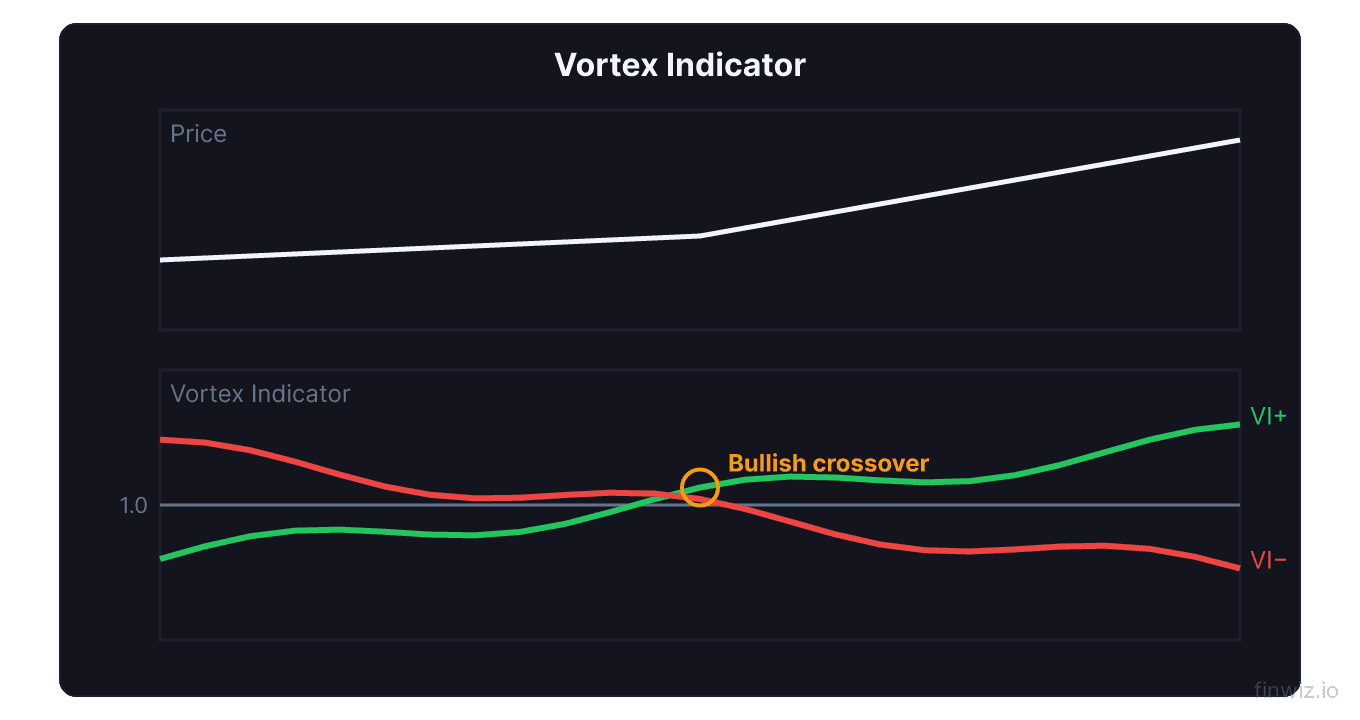 Vortex Indicator showing VI plus and VI minus lines crossing around 1.0 reference with bullish crossover signal preceding price uptrend