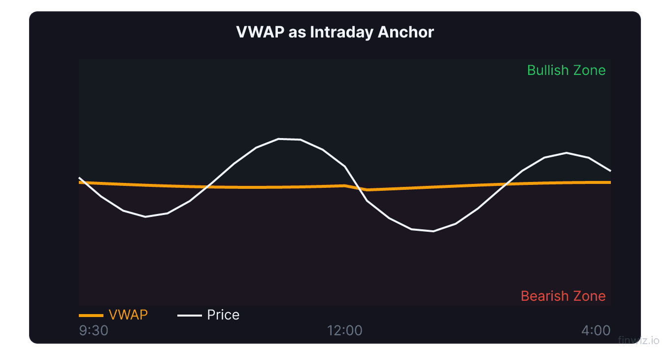 VWAP line on intraday chart showing price above VWAP bullish zone and below VWAP bearish zone