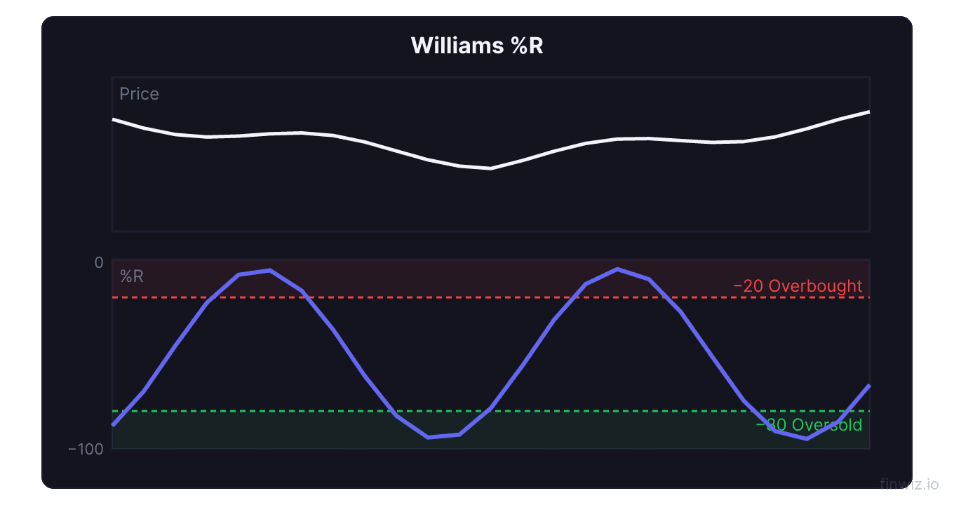 Williams Percent R oscillator showing overbought zone above minus 20 and oversold zone below minus 80 with reversal signals