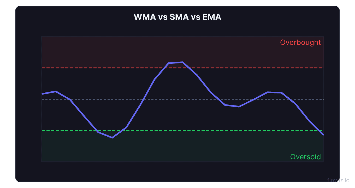 WMA SMA and EMA plotted together on a price chart showing WMA responsiveness between SMA and EMA